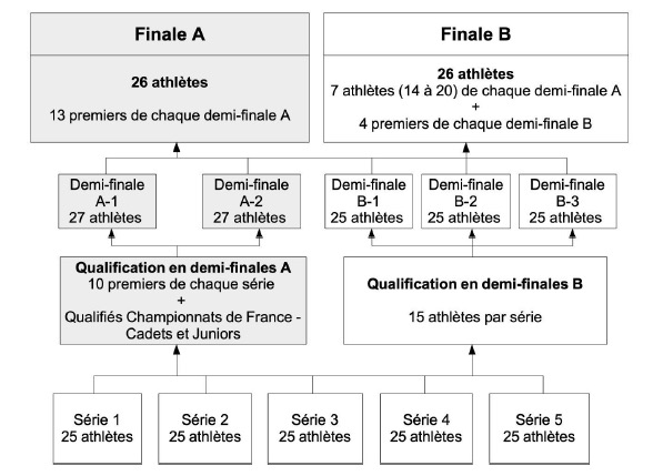 Final A FinalB FFTRI Duathlon Jamaique